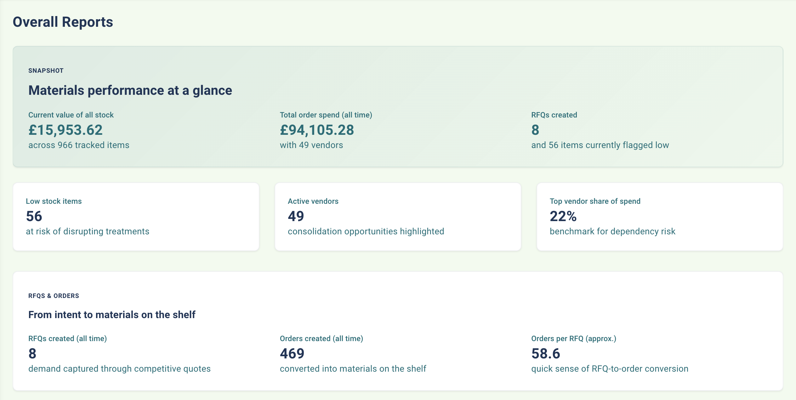Overall reports view showing key owner metrics at a glance