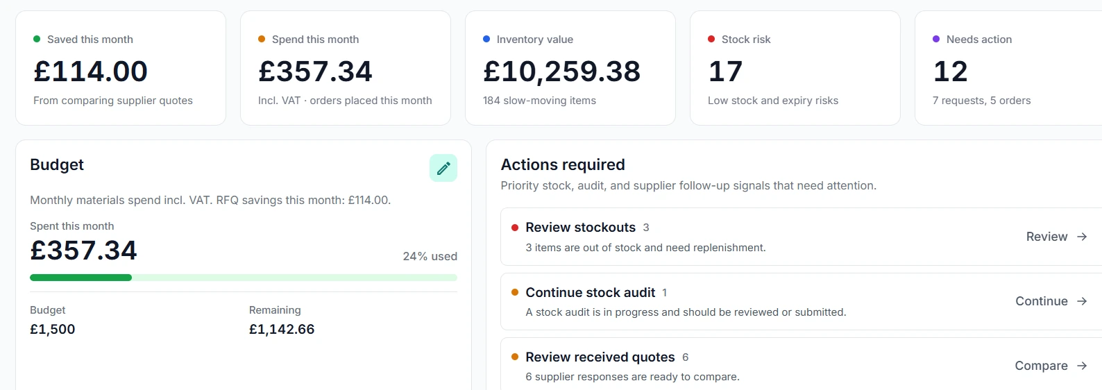 Dental Assist dashboard showing stock risk, purchasing queue, spend and actions requiring attention