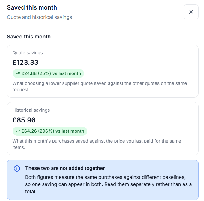 Dental Assist saved this month — quote savings £123.33, historical savings £85.96, and the note that the two are not added together