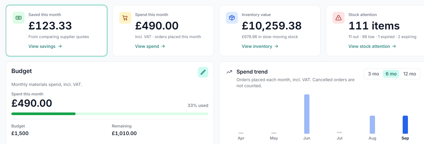 Dental Assist dashboard — saved this month £123.33, spend £490, inventory value, 111 stock attention, budget and spend trend